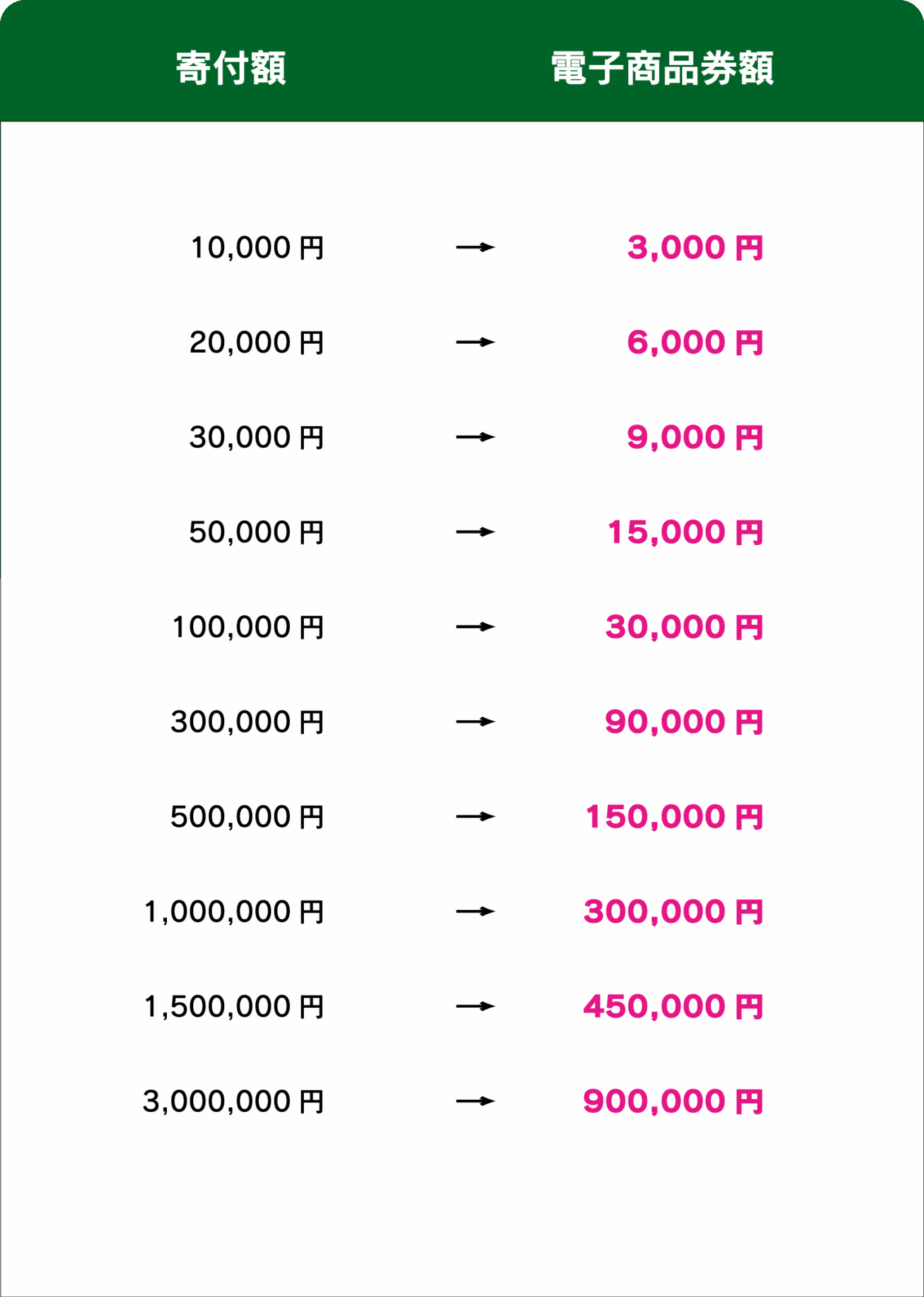 なごきたPay 寄付額一覧
